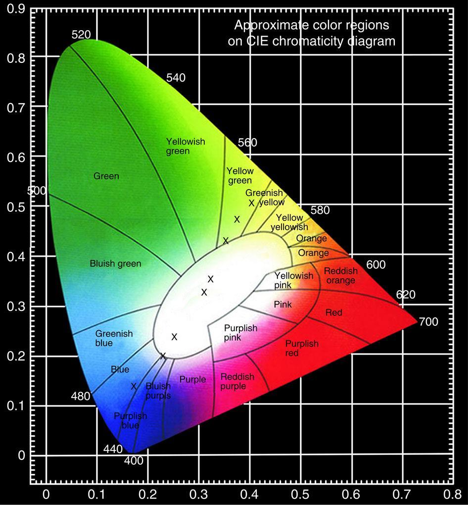 y CIE* 1931 Color Space (x & y Hue Coordinates) Chromaticity Diagram *CIE = International