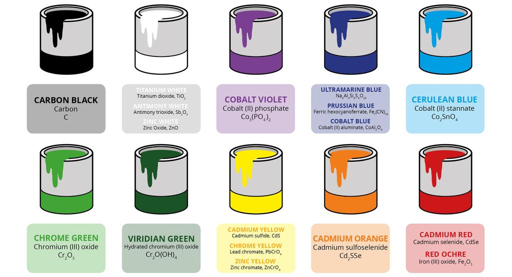 Examples of Common Inorganic Pigments www.