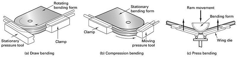 Draw Bending, Compression Bending, and Press Bending Figure 17-29 (a) Draw bending, in which the form block rotates; (b) compression