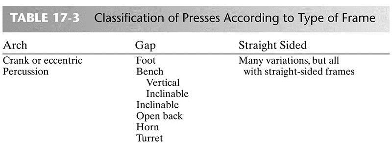 Types of Press Frame Figure 17-60 (Left) Inclinable
