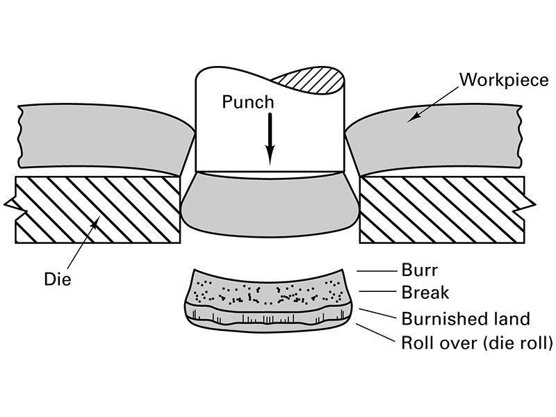 Figure 17-1 (Left) Simple blanking with a punch and die.