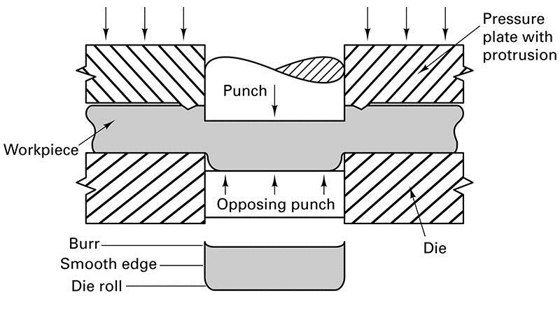 Figure 17-3 (Right) Method of obtaining a smooth edge in shearing by using a