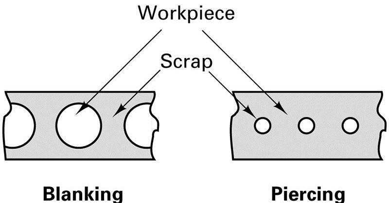 Piercing and Blanking Piercing and blanking are shearing operations where a part is removed from sheet material by forcing a shaped punch