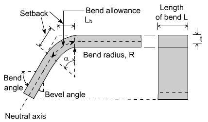 Bending the bend radius is measured