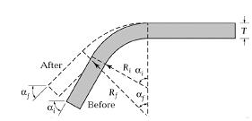 Spring back : In Bending,after plastic deformation there is an elastic recovery this recovery is called spring back.