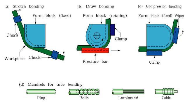 Tube bending and forming Special tooling required to avoid buckling and folding Methods of bending tubes.