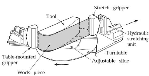 Stretch forming Fig: Schematic illustration of a stretch forming