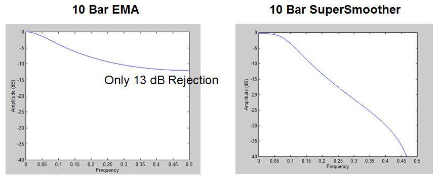 Nyquist Frequency. The added benefit is that the SuperSmoother filter has significantly less lag than the EMA. Figure 2.