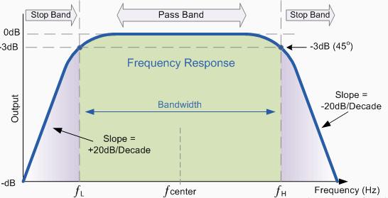 A pre-selection filter is also used to attenuate image band frequencies and second order distortion can also be eliminated if less than an octave of bandwidth is processed by the filter.