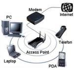 1 Structure and uses A WLAN is used primarily to network computers and laptops with each other, with peripheral devices (printers, scanners etc.) and with the access point.