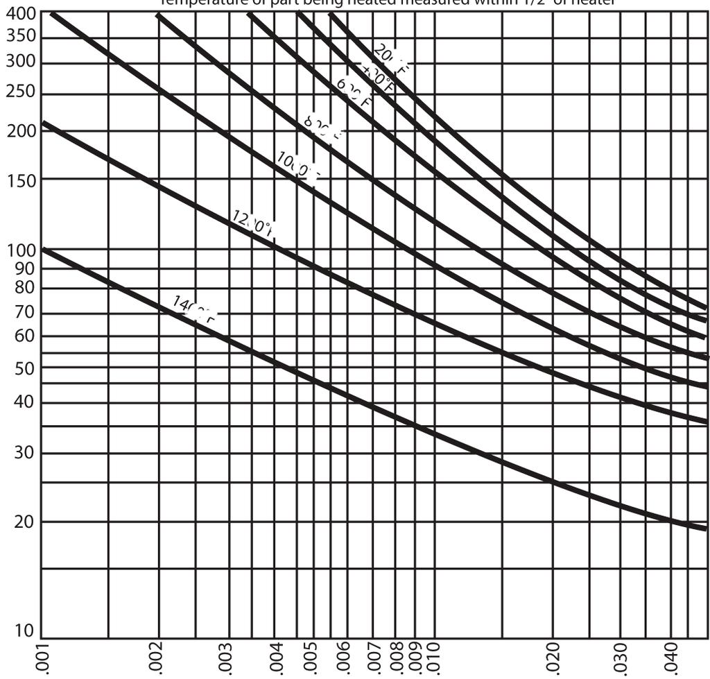 Magnum TM SPECIFICATIONS Nominal Diameter Actual Diameter ± 0.002 (± 0.05mm) Maximum Volts ⅛ ¼ ⁵/₁₆ ³/₈ ½ ⅝ ¹¹/₁₆ ¾ 1 6.5mm 8mm 10mm 12.5mm 16mm 20mm 0.122 0.246 0.309 0.371 0.496 0.621 0.683 0.746 0.
