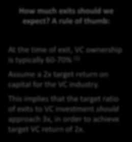 A rule of thumb: Ratio of capital returned invested Investment ( B) Total firm value of exits ( B) At the time of exit, VC ownership is
