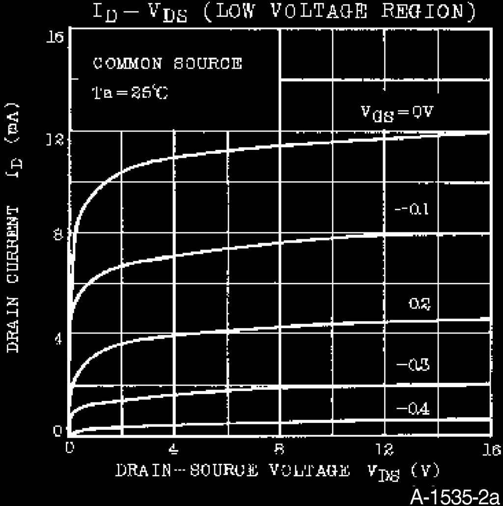 V SAT, an increase in V DS does not result in a further increase in, and the characteristic flattens out, indicating the saturation region Sometimes these two regions are also called triode and