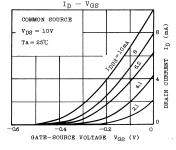 maximum current SS with V GS 0V If you apply a negative voltage to the gate, it reduces the current in the channel, and you get a family of output characteristics as shown in Fig 2A This device is