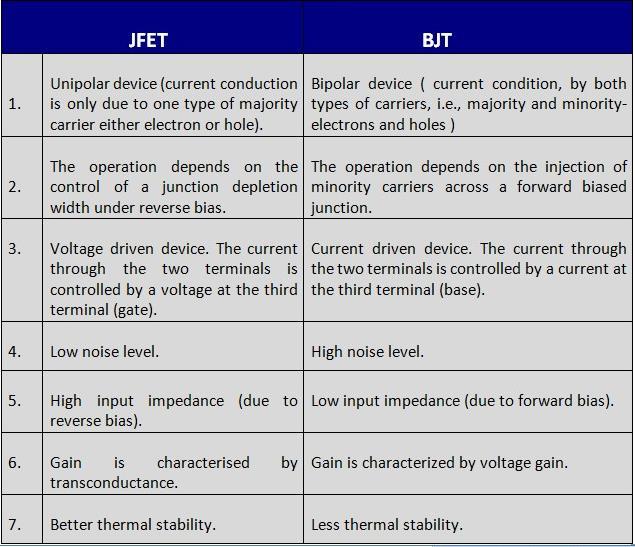 Difference between BJTs and FETs Transistors can be categorized according to their structure, and two of the more commonly known