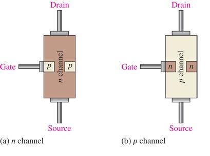 CHAPTER 8 FIELD EFFECT TRANSISTOR (FETs) INTRODUCTION - FETs are voltage controlled devices as opposed to BJT which are current controlled. - There are two types of FETs.