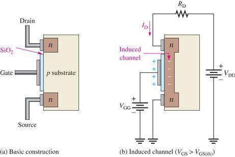 - Instead the channel is induced by a positive threshold voltage at the gate that pulls the electrons to make the channel.