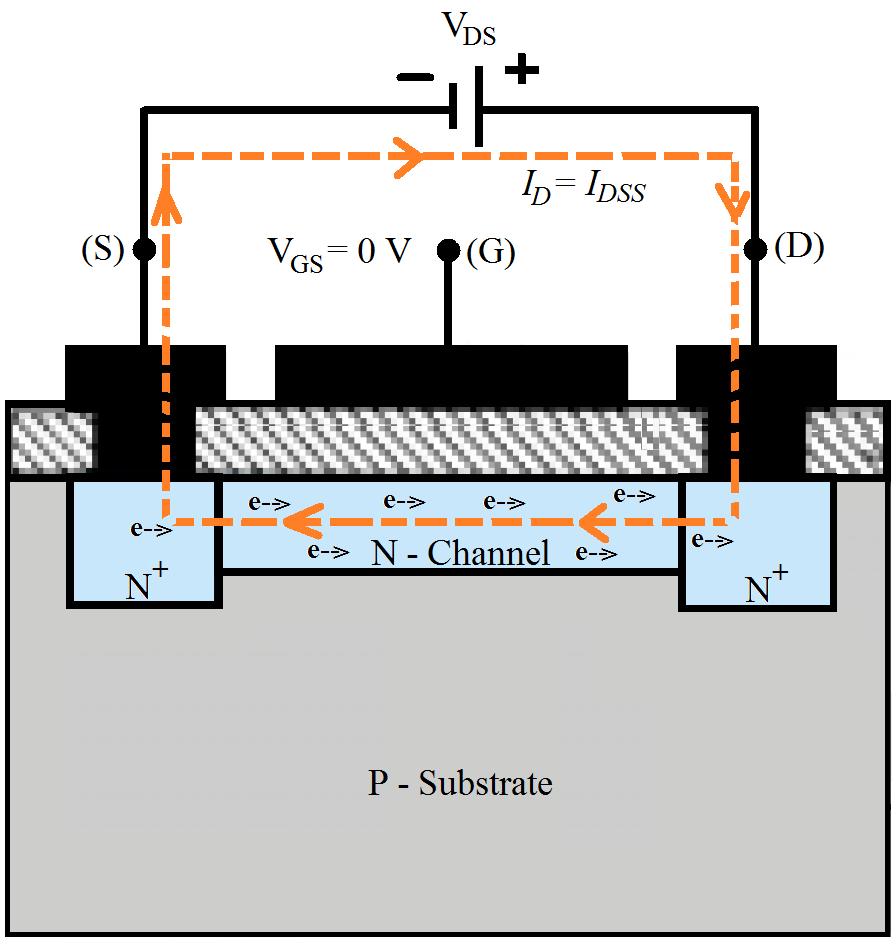 Figure 2: Graphic symbols of MOSFET; (a) n-channel depletion-type (b) p-channel depletion-type 2.1.2. BASIC OPERATION AND CHARACTERISTICS In Fig.