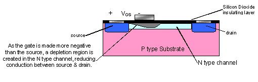 In this device a thin layer of N type silicon is deposited just below the gate-insulating layer, and forms a conducting channel between source and drain.