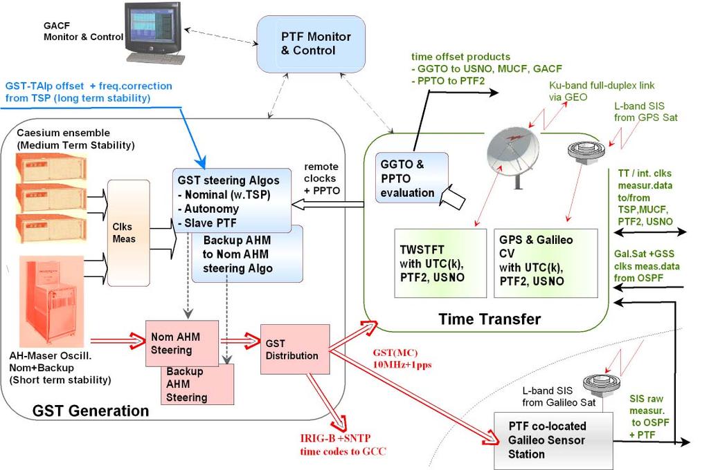 Fig. 3. PTF functional block diagram. PTF SOFTWARE The PTF software provides for the control and monitoring of all functions as the timing instrumentation and the external interfaces.