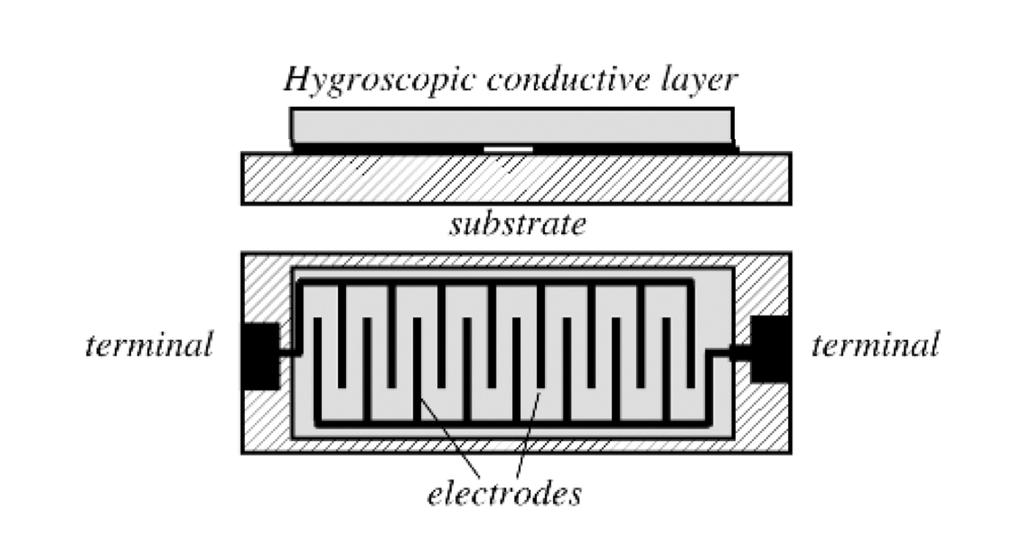 Hygristors (hygrometers) Resistances of many nonmetal conductors generally depend on their water content The sensor contains a material of relatively low resistivity which changes significantly under