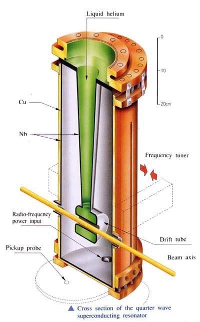 Quarter Wave Resonators Simple -gap cavities commonly used in SC version (lead, niobium, sputtered niobium) for low beta protons or ion linacs, where ~CW operation is required.