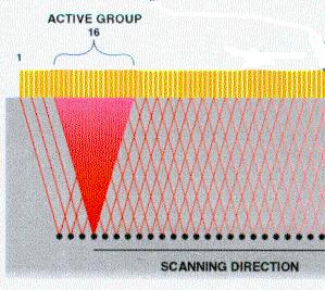 Figure 2: Schematic illustration of electronic (linear) scanning.