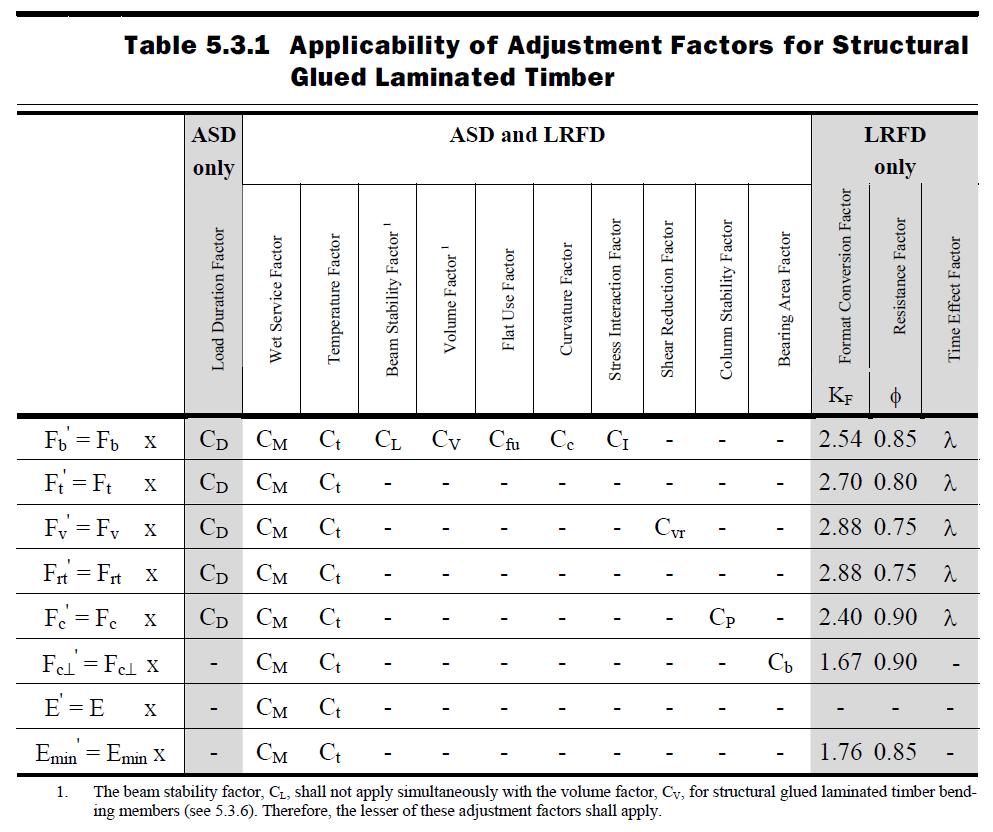 Figure 3 Adjustment factors for structural glued laminated timber.