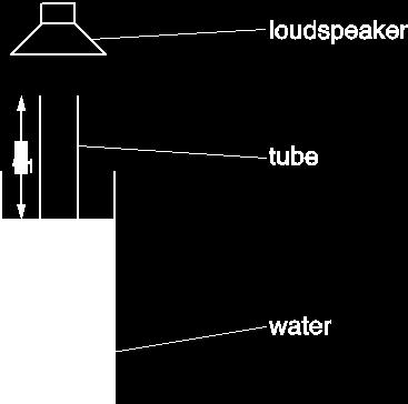 10 Section C Answer all the questions 6 This question is about a method of determining the speed of sound in air. A loudspeaker attached to a signal generator produces a note of 440 Hz. Fig. 6.1 A louder note is heard when the length L 1 of the column of air is about one quarter of the wavelength ( ) of the note from the speaker.