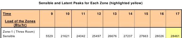 Peak Zone Load regardless of the time of day 240,117