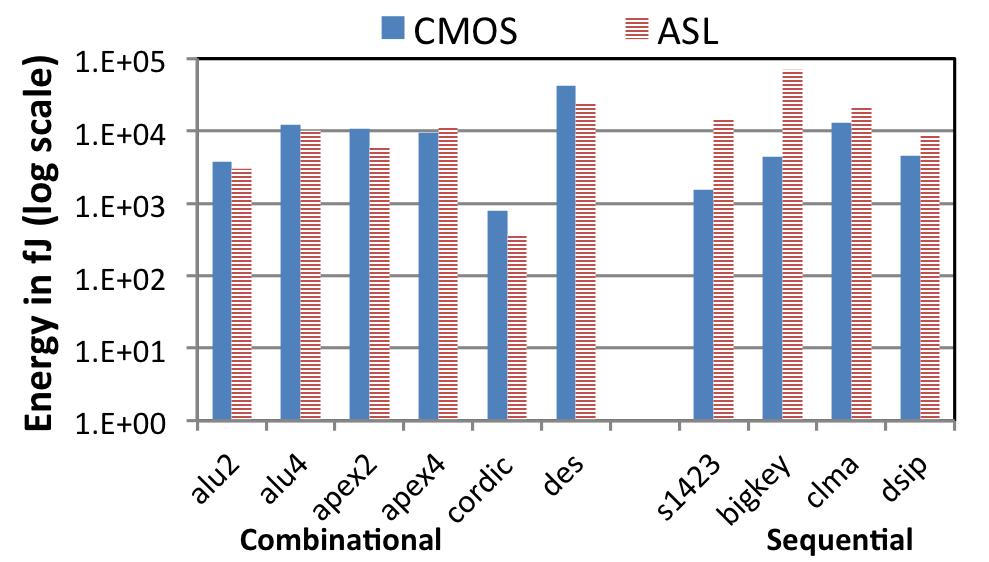30 Fig. 2.19 compares the energy consumption of ASL and CMOS implementations of combinational and sequential benchmarks operating at 25 MHz. In this case, we observe Fig. 2.19. Energy of ASL and CMOS implementations at 25 MHz.