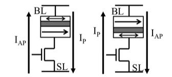 41 or off. Once the NFET is turned on, depending on the voltage polarity between the bitline (BL) and the source-line (SL), there is a current flow through the NFET and the MTJ.
