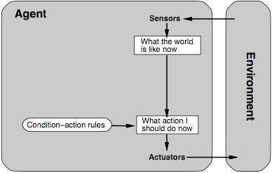 Simple reflex agents Simple look-up table, mapping percepts to actions, is out of the question (too large, too expensive to build) Many
