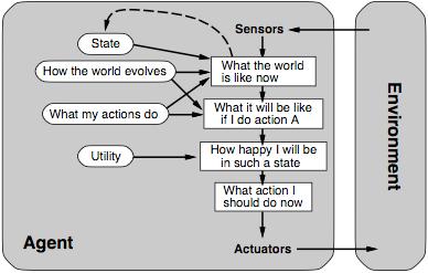 Utility-based agents Several action sequences to achieve some goal (binary process) Need to select among actions and sequences