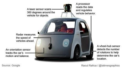 Google s Driverless Car (2009) Uses artificial technology intelligence and makes