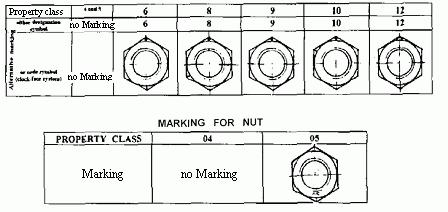 6.. Marking symbols for different property classes are shown in tables below: MARKING SYMBOLS FOR NUTS 6.