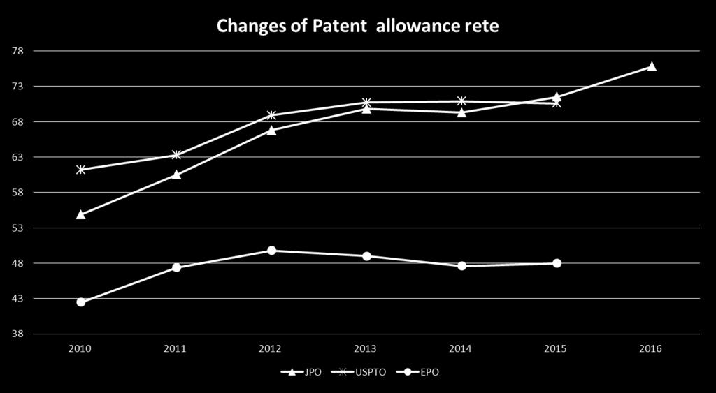 S12 Allowance rate of
