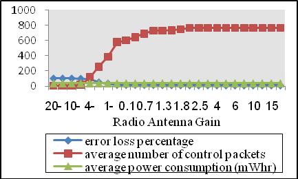 www.ijcsi.org 282 constant from a Radio Antenna Gain of 2.5 db till the end of the graph.