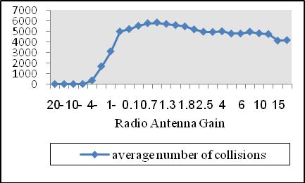 And these results stem from the nature of the protocol, and that the Radio Antenna Gain affects the protocol operation, hence, has an effect on the performance metrics; error loss percentage, number