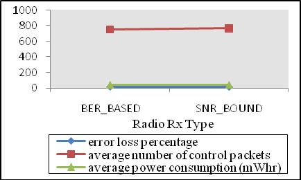 Also, the average power consumption, measured in mwhr, does not vary when changing the Radio-RX-Type from BER_BASED to SNR_BOUND. The average power consumed of the EADARP protocol is standing at 37.