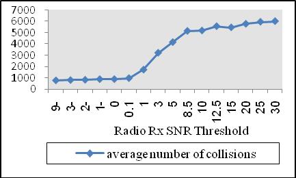www.ijcsi.org 283 790. Also, the average power consumption, measured in mwhr, does not vary when increasing the Radio-RX-SNR-Threshold from -9 db to 30 db.