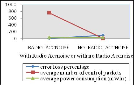 percentage, average number of collisions, average number of control packets, average power consumption. RADIO_ACCNOISE Radio Type, the average number of collisions of the EADARP protocol is 5000.
