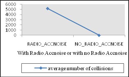 Using the NO_RADIO_ACCNOISE Radio Type, the EADARP protocol has an average number of control packets equal to 0.