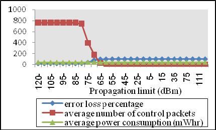 www.ijcsi.org 284 4.1.16 Changing the Propagation Limit As it appears from figures 32, 33, the error loss percentage increases when increasing the Propagation Limit from -120 dbm to 111 dbm.