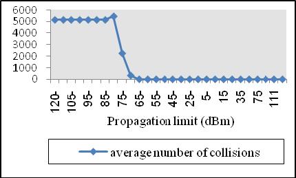 When the Propagation Limit is between -80 dbm to -65 dbm, the EADARP protocol increases its error loss percentages to 100%, and from -65 dbm till reaching the end of the graph, the protocol keeps its