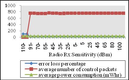 www.ijcsi.org 285 collisions, average number of control packets, average power consumption. EADARP protocol increases from 0 to 800.