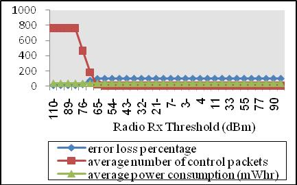When the Radio-RX-Threshold is between -60 dbm to 90 dbm, the EADARP protocol keeps the same average power consumption, standing at 37.5 mwhr.