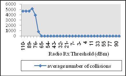 34, 35 Effect of Radio-Rx-Sensitivity. 4.1.