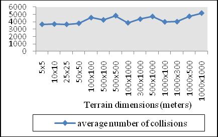 www.ijcsi.org 277 Fig. 4, 5 Effect of Terrain Dimensions. 4.1.