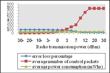 The protocol makes an error loss percentage around 100 % when the Radio-Tx-Power is between -30 dbm and 0 dbm, and, the error loss percentage continues to decrease until the Radio-Tx-Power reaches 30